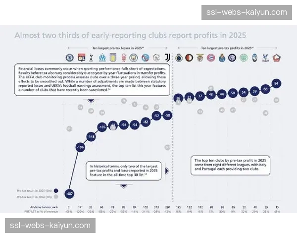 欧足联更新财政可持续性法规,将技术投资纳入“可持续支出”范畴 欧足联更新财政可持续性法规,将技术投资纳入“可持续支出”范畴